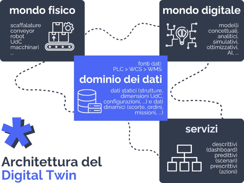 Schema rappresentativo dell'architettura dei digital twin (mondo fisico + mondo digitale + mondo dei dati + dominio dei servizi)