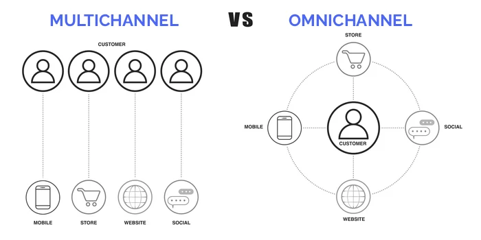 Omnichannel vs multichannel strategy in logistics