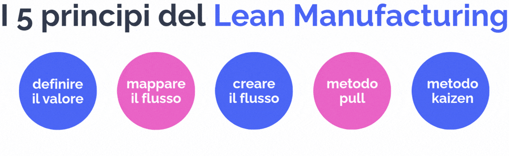 Grafica dei 5 principi del lean manufacturing: definire il valore, mappare il flusso, creare il flusso, metodo pull, miglioramento continuo kaizen