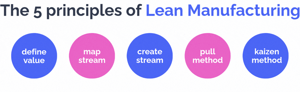Infographic on the 5 principles of lean manufacturing: defining value, mapping the flow, creating the flow, the pull system, and continuous improvement (kaizen)